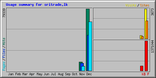 Usage summary for sritrade.lk